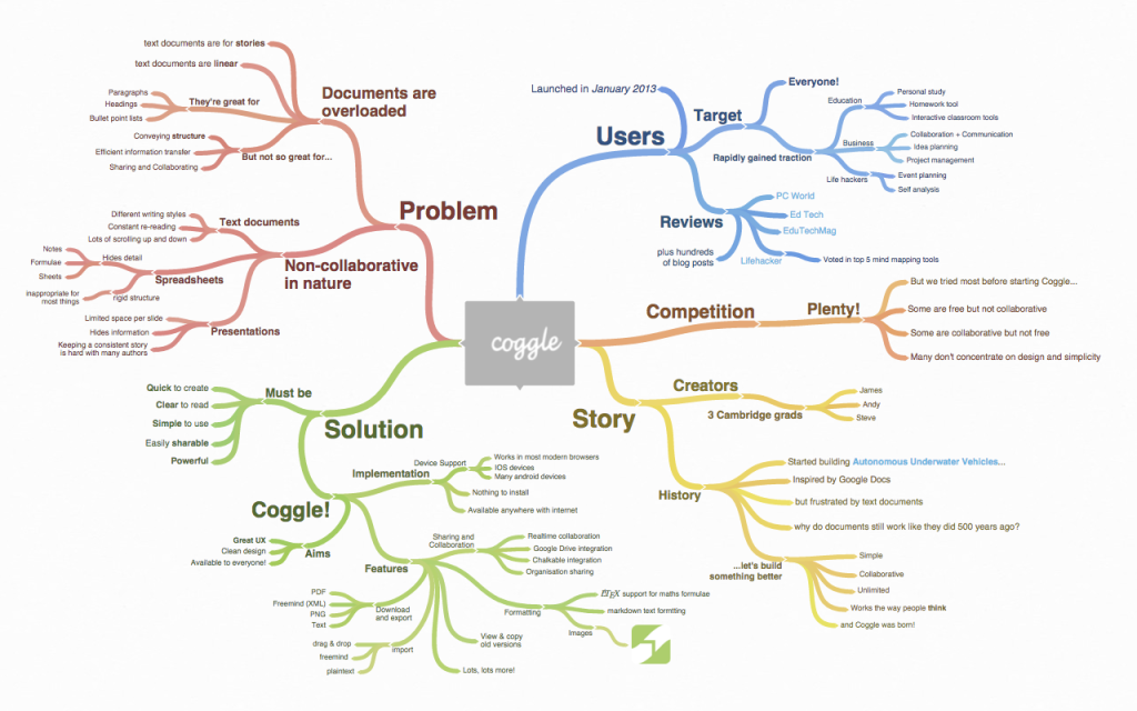 Best Mind Mapping Software