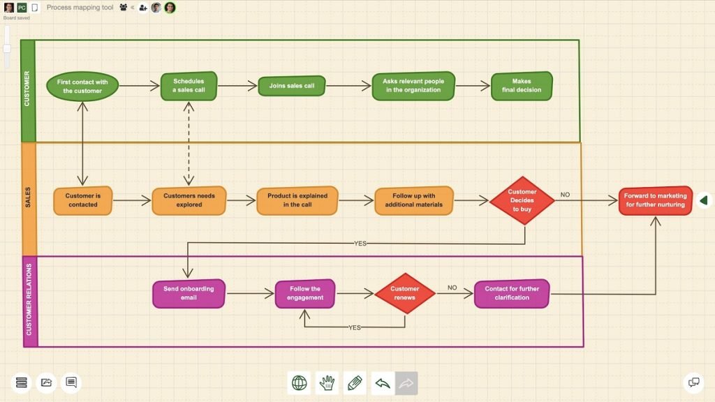 Process Mapping Tools