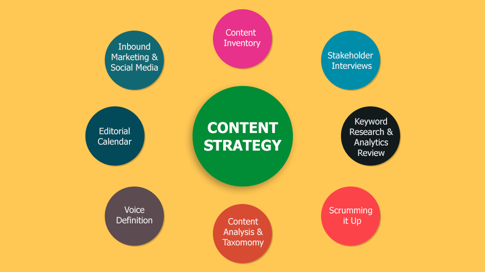 Steps To Create a Digital Content Strategy